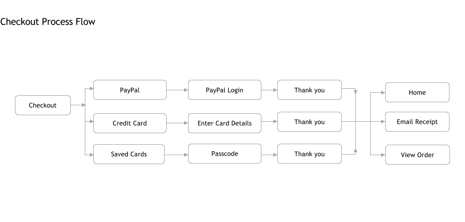 Checkout Process Flow